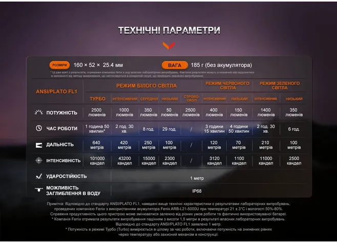 Ліхтар ручний Fenix HT32 Фото 3